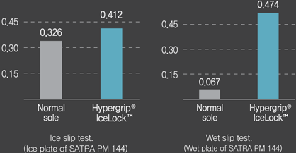 Сравнительные испытания подошвы с технологией IceLock™ проведенные в лаборатории SATRA